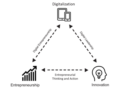 Threefold of Entrepreneurship and Digitalization The threefold connection between entrepreneurship, digitalization, and innovation