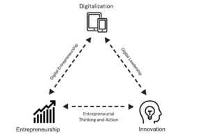 The Threefold between Digitalization, Innovation, and Entrepreneurship
