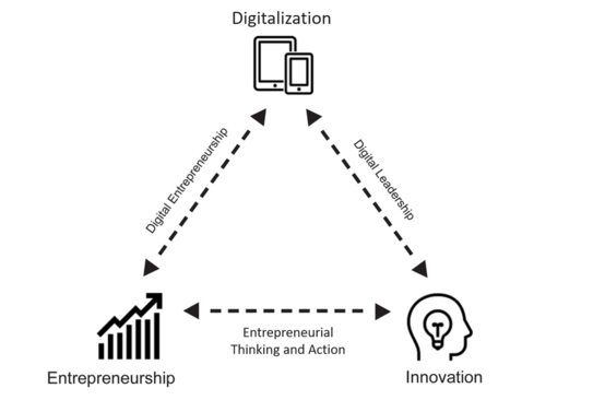 The threefold connection between entrepreneurship, digitalization, and innovation