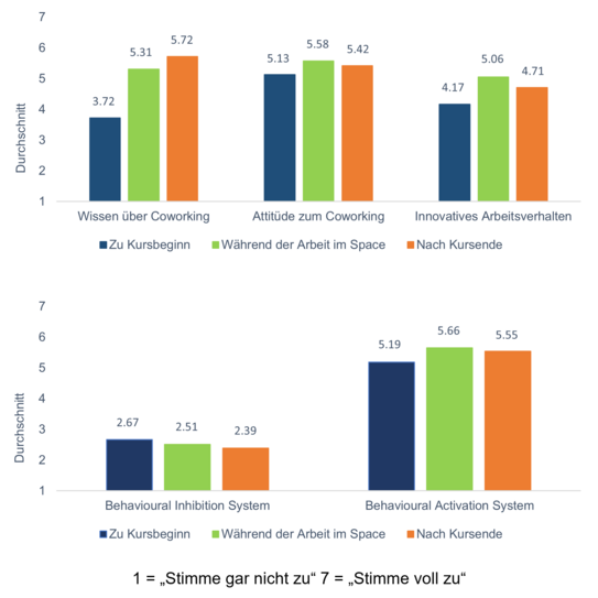 The picture shows two graphics with the evaluations of the surveys in the course of the Cowork4EU coworking course