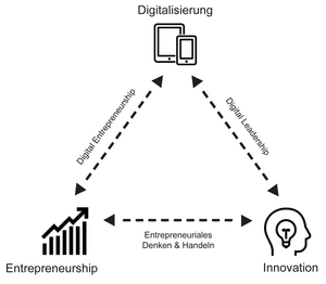 Grafik Dreiklang Entre­preneur­ship, Innovation und Di­gi­ta­li­sie­rung
