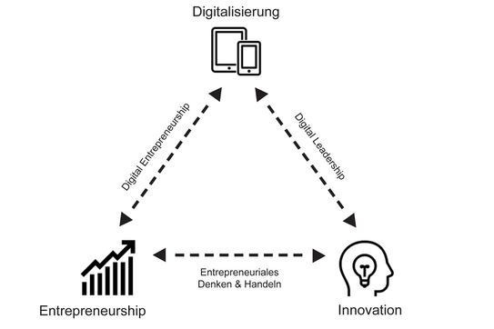 Grafik Dreiklang Entre­preneur­ship, Innovation und Di­gi­ta­li­sie­rung